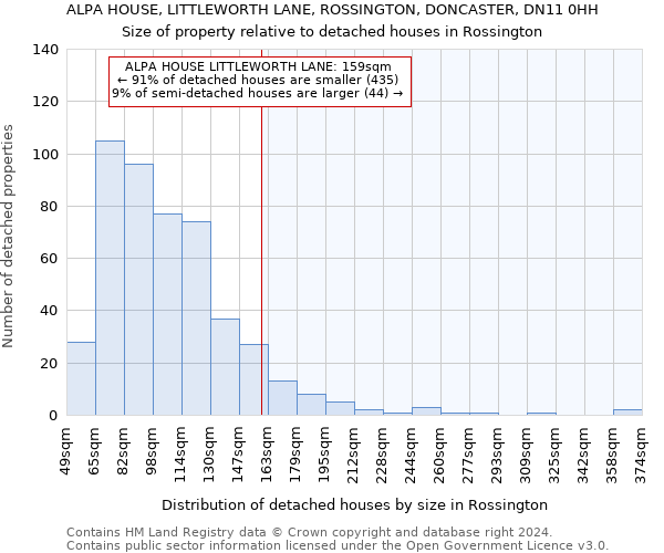 ALPA HOUSE, LITTLEWORTH LANE, ROSSINGTON, DONCASTER, DN11 0HH: Size of property relative to detached houses in Rossington