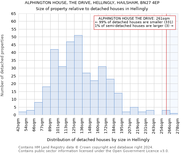 ALPHINGTON HOUSE, THE DRIVE, HELLINGLY, HAILSHAM, BN27 4EP: Size of property relative to detached houses in Hellingly