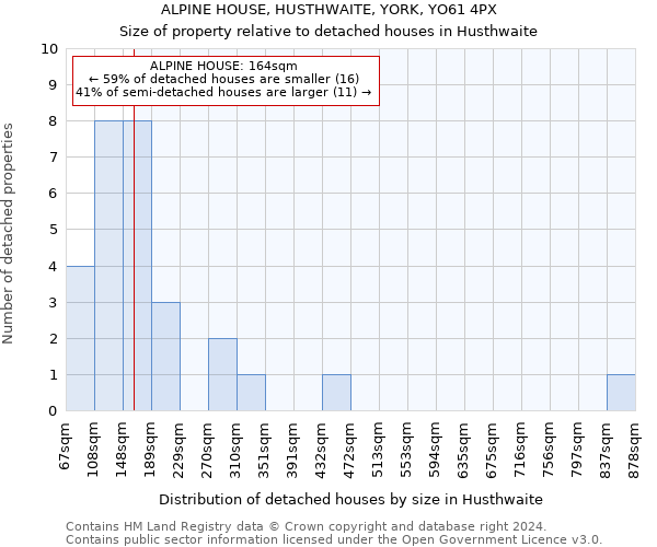 ALPINE HOUSE, HUSTHWAITE, YORK, YO61 4PX: Size of property relative to detached houses in Husthwaite