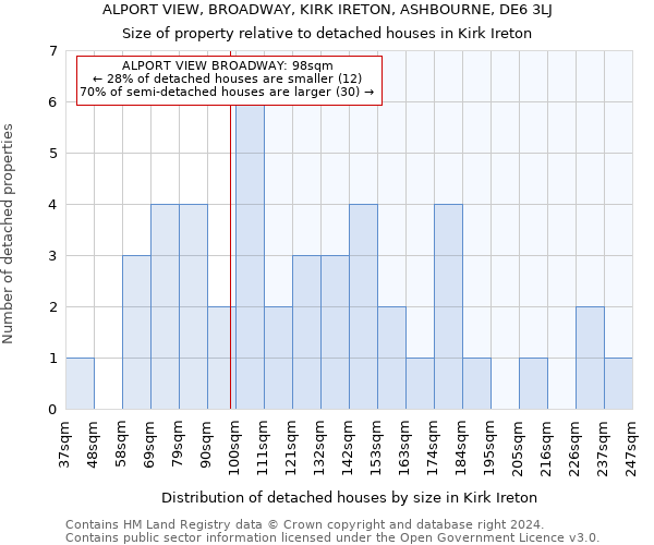 ALPORT VIEW, BROADWAY, KIRK IRETON, ASHBOURNE, DE6 3LJ: Size of property relative to detached houses in Kirk Ireton