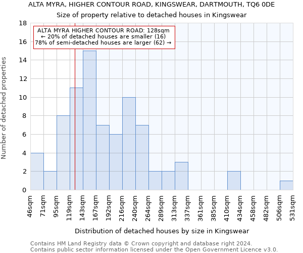 ALTA MYRA, HIGHER CONTOUR ROAD, KINGSWEAR, DARTMOUTH, TQ6 0DE: Size of property relative to detached houses in Kingswear