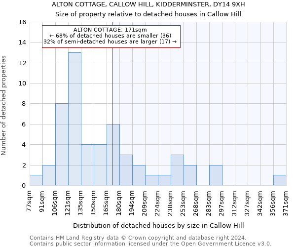 ALTON COTTAGE, CALLOW HILL, KIDDERMINSTER, DY14 9XH: Size of property relative to detached houses in Callow Hill
