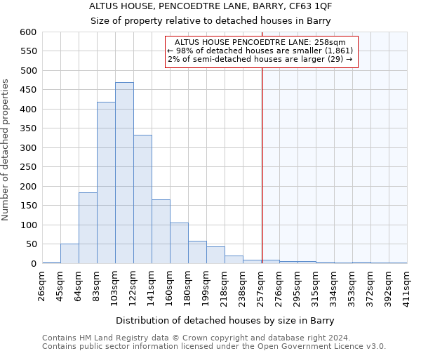 ALTUS HOUSE, PENCOEDTRE LANE, BARRY, CF63 1QF: Size of property relative to detached houses in Barry