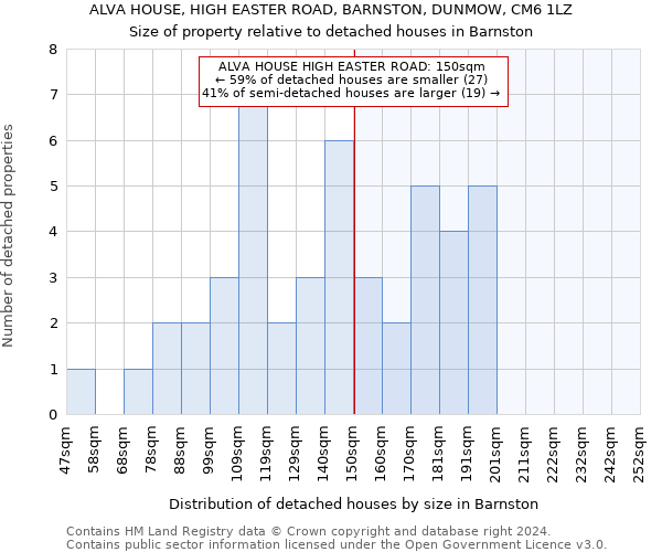 ALVA HOUSE, HIGH EASTER ROAD, BARNSTON, DUNMOW, CM6 1LZ: Size of property relative to detached houses in Barnston