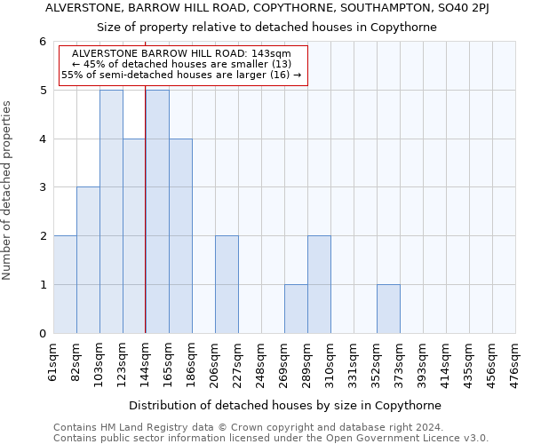 ALVERSTONE, BARROW HILL ROAD, COPYTHORNE, SOUTHAMPTON, SO40 2PJ: Size of property relative to detached houses in Copythorne