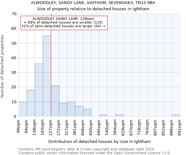 ALWOODLEY, SANDY LANE, IGHTHAM, SEVENOAKS, TN15 9BA: Size of property relative to detached houses in Ightham