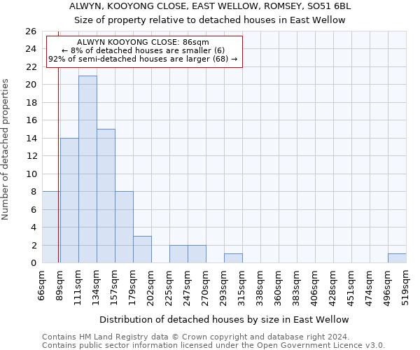 ALWYN, KOOYONG CLOSE, EAST WELLOW, ROMSEY, SO51 6BL: Size of property relative to detached houses in East Wellow