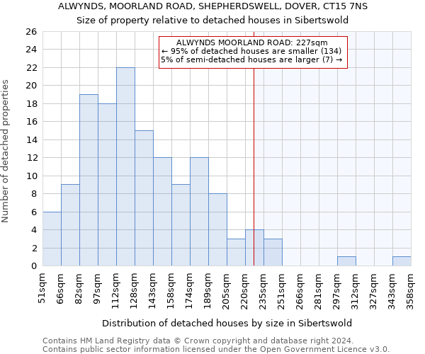 ALWYNDS, MOORLAND ROAD, SHEPHERDSWELL, DOVER, CT15 7NS: Size of property relative to detached houses in Sibertswold