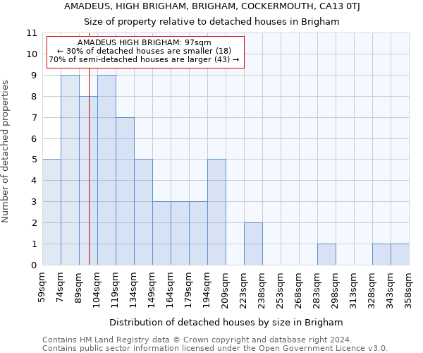 AMADEUS, HIGH BRIGHAM, BRIGHAM, COCKERMOUTH, CA13 0TJ: Size of property relative to detached houses in Brigham