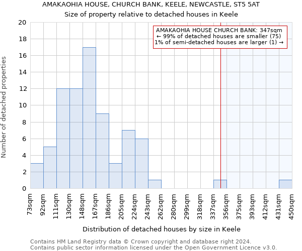 AMAKAOHIA HOUSE, CHURCH BANK, KEELE, NEWCASTLE, ST5 5AT: Size of property relative to detached houses in Keele