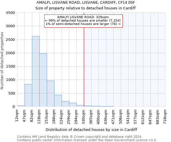 AMALFI, LISVANE ROAD, LISVANE, CARDIFF, CF14 0SF: Size of property relative to detached houses in Cardiff