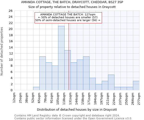 AMANDA COTTAGE, THE BATCH, DRAYCOTT, CHEDDAR, BS27 3SP: Size of property relative to detached houses in Draycott