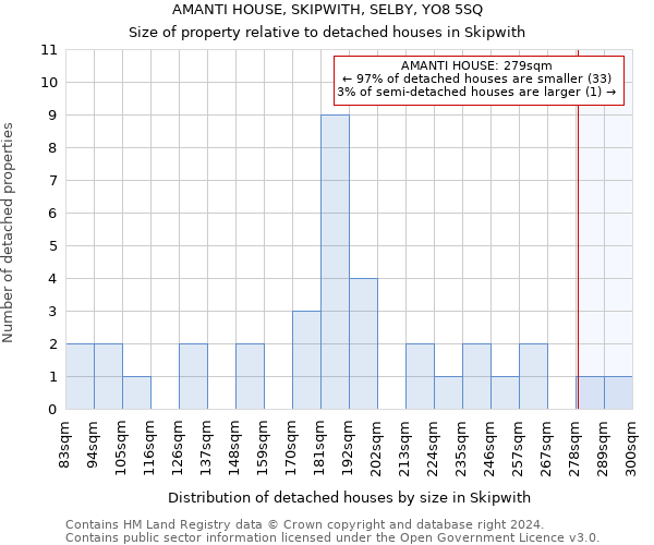AMANTI HOUSE, SKIPWITH, SELBY, YO8 5SQ: Size of property relative to detached houses in Skipwith