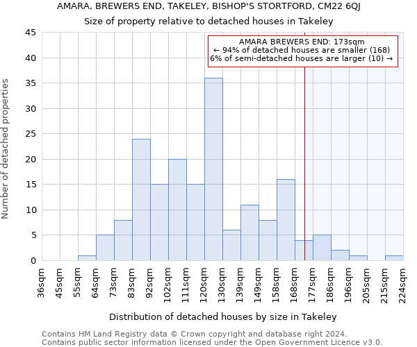 AMARA, BREWERS END, TAKELEY, BISHOP'S STORTFORD, CM22 6QJ: Size of property relative to detached houses in Takeley