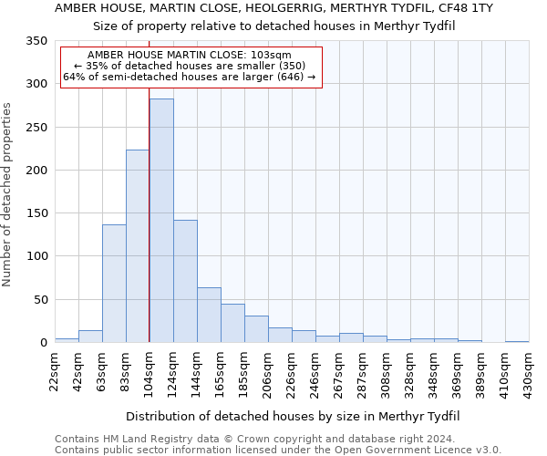 AMBER HOUSE, MARTIN CLOSE, HEOLGERRIG, MERTHYR TYDFIL, CF48 1TY: Size of property relative to detached houses in Merthyr Tydfil