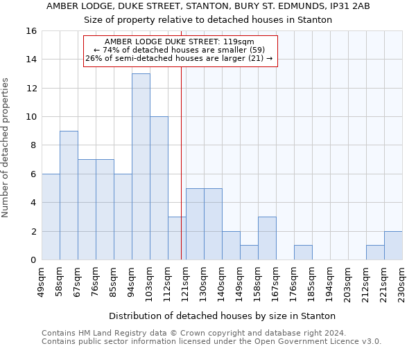 AMBER LODGE, DUKE STREET, STANTON, BURY ST. EDMUNDS, IP31 2AB: Size of property relative to detached houses in Stanton