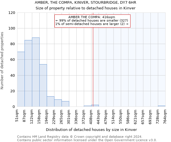 AMBER, THE COMPA, KINVER, STOURBRIDGE, DY7 6HR: Size of property relative to detached houses in Kinver