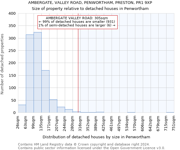 AMBERGATE, VALLEY ROAD, PENWORTHAM, PRESTON, PR1 9XP: Size of property relative to detached houses in Penwortham