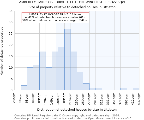 AMBERLEY, FAIRCLOSE DRIVE, LITTLETON, WINCHESTER, SO22 6QW: Size of property relative to detached houses in Littleton