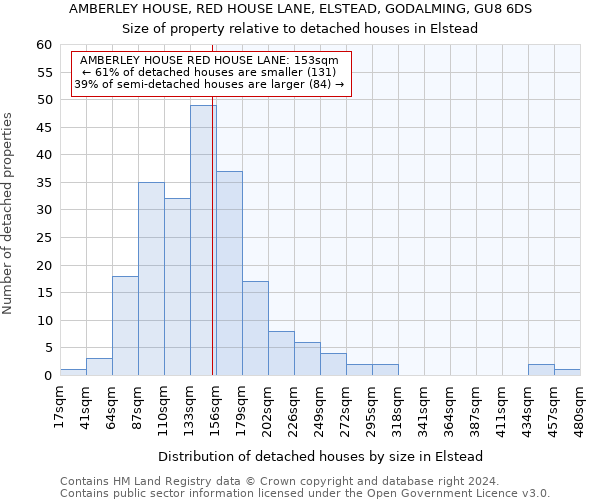 AMBERLEY HOUSE, RED HOUSE LANE, ELSTEAD, GODALMING, GU8 6DS: Size of property relative to detached houses in Elstead