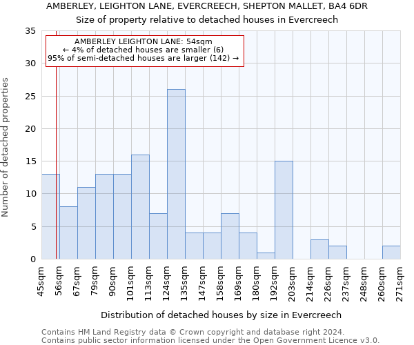 AMBERLEY, LEIGHTON LANE, EVERCREECH, SHEPTON MALLET, BA4 6DR: Size of property relative to detached houses in Evercreech