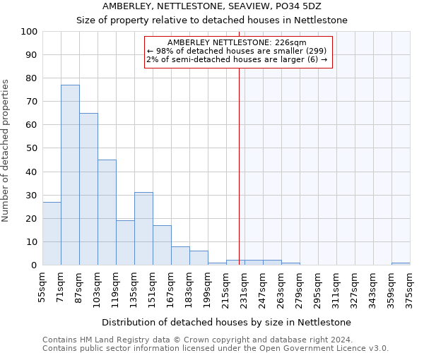 AMBERLEY, NETTLESTONE, SEAVIEW, PO34 5DZ: Size of property relative to detached houses in Nettlestone