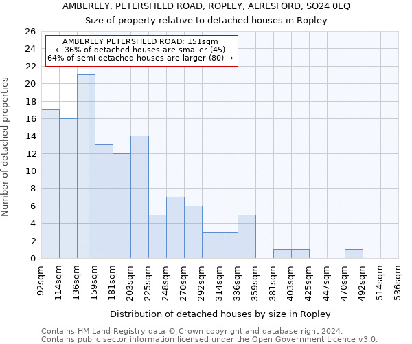 AMBERLEY, PETERSFIELD ROAD, ROPLEY, ALRESFORD, SO24 0EQ: Size of property relative to detached houses in Ropley