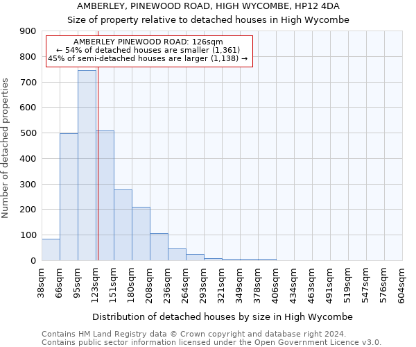 AMBERLEY, PINEWOOD ROAD, HIGH WYCOMBE, HP12 4DA: Size of property relative to detached houses in High Wycombe