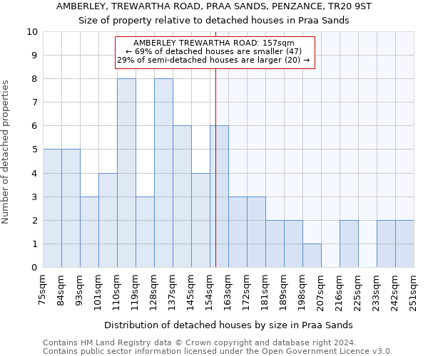 AMBERLEY, TREWARTHA ROAD, PRAA SANDS, PENZANCE, TR20 9ST: Size of property relative to detached houses in Praa Sands