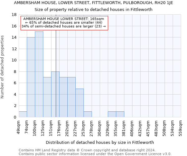 AMBERSHAM HOUSE, LOWER STREET, FITTLEWORTH, PULBOROUGH, RH20 1JE: Size of property relative to detached houses in Fittleworth