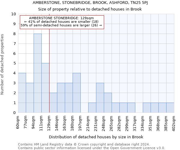 AMBERSTONE, STONEBRIDGE, BROOK, ASHFORD, TN25 5PJ: Size of property relative to detached houses in Brook