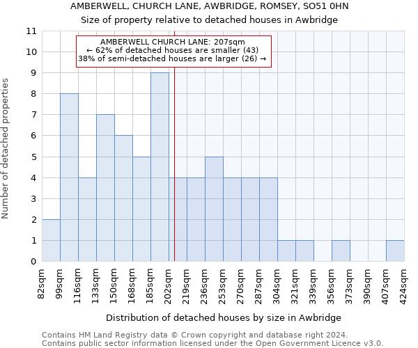 AMBERWELL, CHURCH LANE, AWBRIDGE, ROMSEY, SO51 0HN: Size of property relative to detached houses in Awbridge