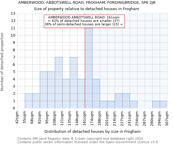 AMBERWOOD, ABBOTSWELL ROAD, FROGHAM, FORDINGBRIDGE, SP6 2JB: Size of property relative to detached houses in Frogham
