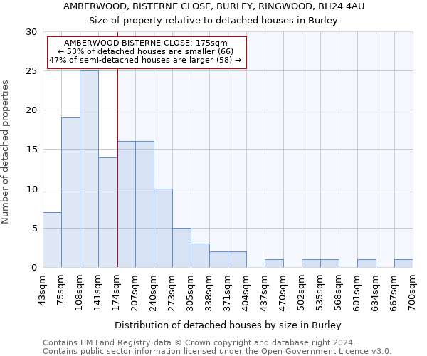 AMBERWOOD, BISTERNE CLOSE, BURLEY, RINGWOOD, BH24 4AU: Size of property relative to detached houses in Burley