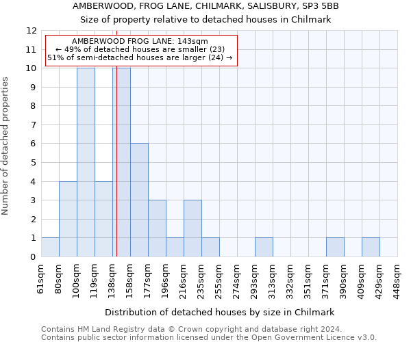 AMBERWOOD, FROG LANE, CHILMARK, SALISBURY, SP3 5BB: Size of property relative to detached houses in Chilmark