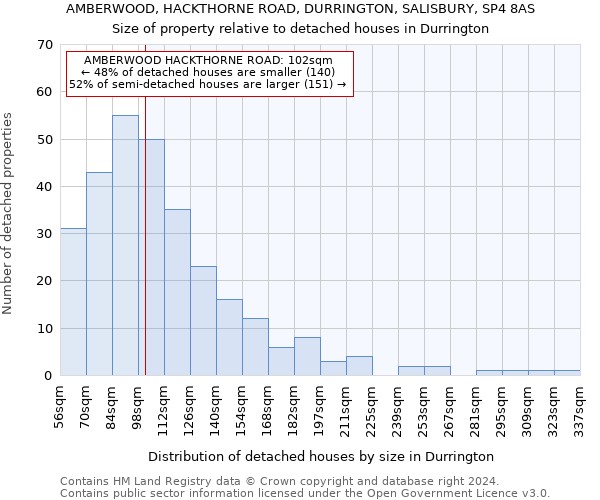 AMBERWOOD, HACKTHORNE ROAD, DURRINGTON, SALISBURY, SP4 8AS: Size of property relative to detached houses in Durrington