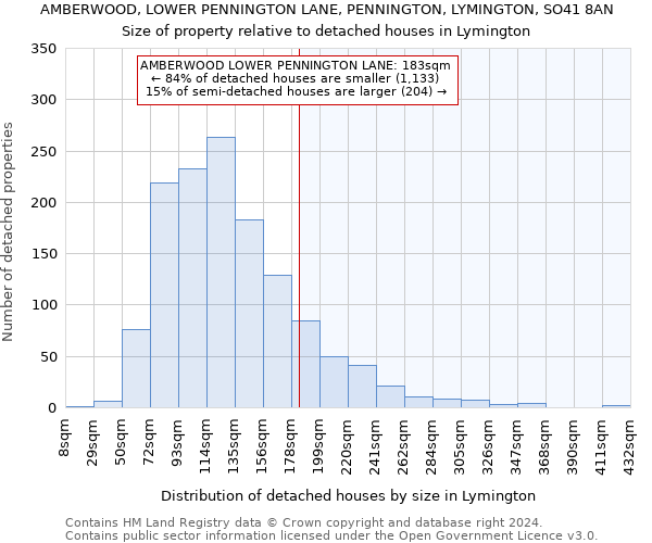 AMBERWOOD, LOWER PENNINGTON LANE, PENNINGTON, LYMINGTON, SO41 8AN: Size of property relative to detached houses in Lymington