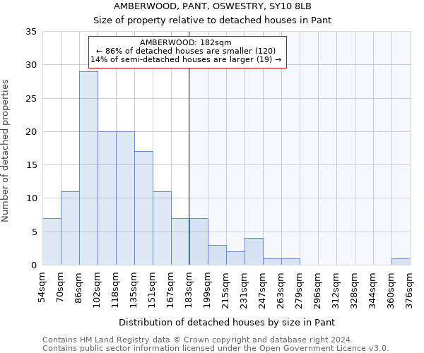 AMBERWOOD, PANT, OSWESTRY, SY10 8LB: Size of property relative to detached houses in Pant