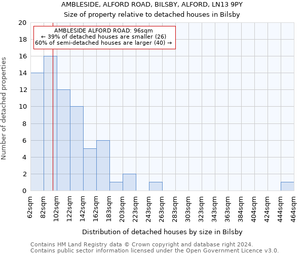 AMBLESIDE, ALFORD ROAD, BILSBY, ALFORD, LN13 9PY: Size of property relative to detached houses in Bilsby