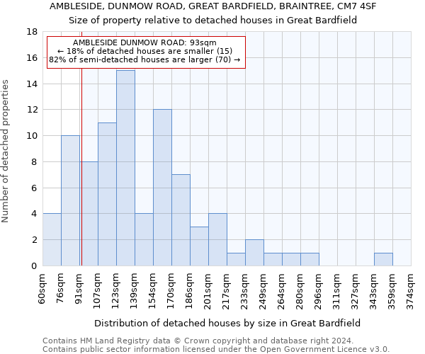 AMBLESIDE, DUNMOW ROAD, GREAT BARDFIELD, BRAINTREE, CM7 4SF: Size of property relative to detached houses in Great Bardfield