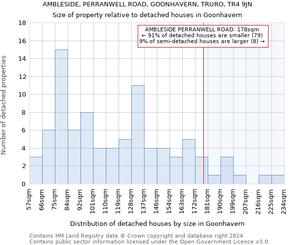 AMBLESIDE, PERRANWELL ROAD, GOONHAVERN, TRURO, TR4 9JN: Size of property relative to detached houses in Goonhavern