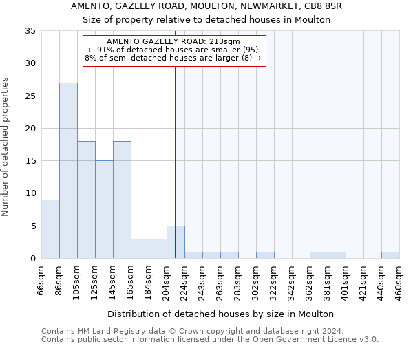 AMENTO, GAZELEY ROAD, MOULTON, NEWMARKET, CB8 8SR: Size of property relative to detached houses in Moulton