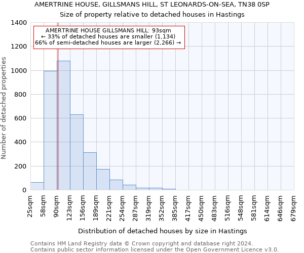 AMERTRINE HOUSE, GILLSMANS HILL, ST LEONARDS-ON-SEA, TN38 0SP: Size of property relative to detached houses in Hastings