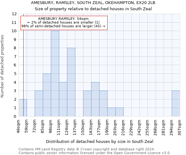 AMESBURY, RAMSLEY, SOUTH ZEAL, OKEHAMPTON, EX20 2LB: Size of property relative to detached houses in South Zeal