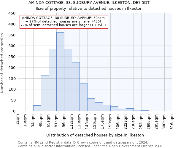 AMINDA COTTAGE, 38, SUDBURY AVENUE, ILKESTON, DE7 5DT: Size of property relative to detached houses in Ilkeston