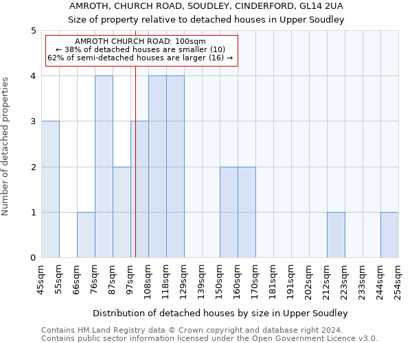 AMROTH, CHURCH ROAD, SOUDLEY, CINDERFORD, GL14 2UA: Size of property relative to detached houses in Upper Soudley