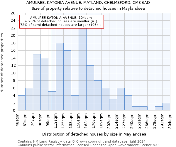 AMULREE, KATONIA AVENUE, MAYLAND, CHELMSFORD, CM3 6AD: Size of property relative to detached houses in Maylandsea