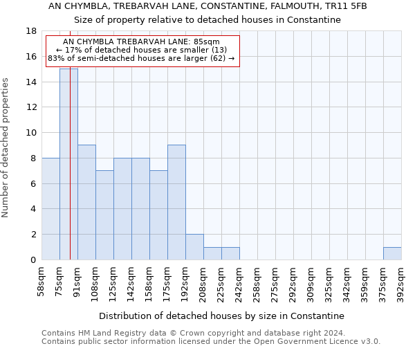 AN CHYMBLA, TREBARVAH LANE, CONSTANTINE, FALMOUTH, TR11 5FB: Size of property relative to detached houses in Constantine
