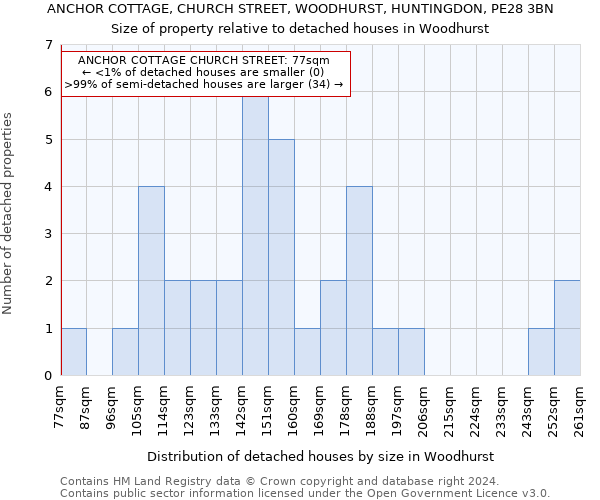 ANCHOR COTTAGE, CHURCH STREET, WOODHURST, HUNTINGDON, PE28 3BN: Size of property relative to detached houses in Woodhurst