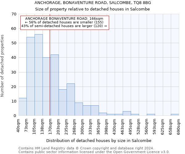 ANCHORAGE, BONAVENTURE ROAD, SALCOMBE, TQ8 8BG: Size of property relative to detached houses in Salcombe